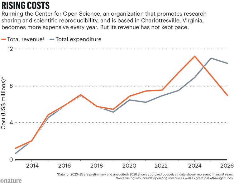 RISING COSTS. A line chart compares the Center for Open Science’s annual revenue and expenditure from 2013 to 2026. Both rise over time, but spending increasingly exceeds revenue after 2024.