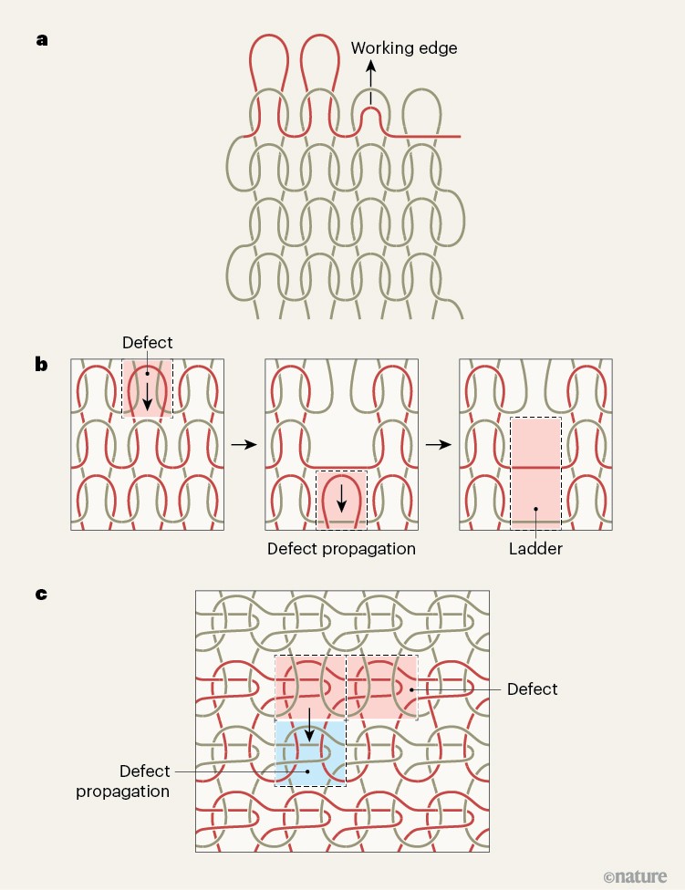Diagram showing how defects propagate in knitted fabrics: a single missed stitch can unravel into a vertical 'ladder' of defects, whereas an alternative knit pattern confines defect propagation to a single row.