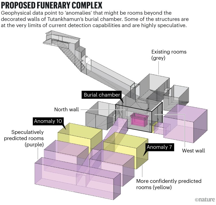 3D drawing of Tutankhamun’s burial chamber showing existing rooms, predicted hidden rooms and geophysical anomalies beyond the north and west walls.