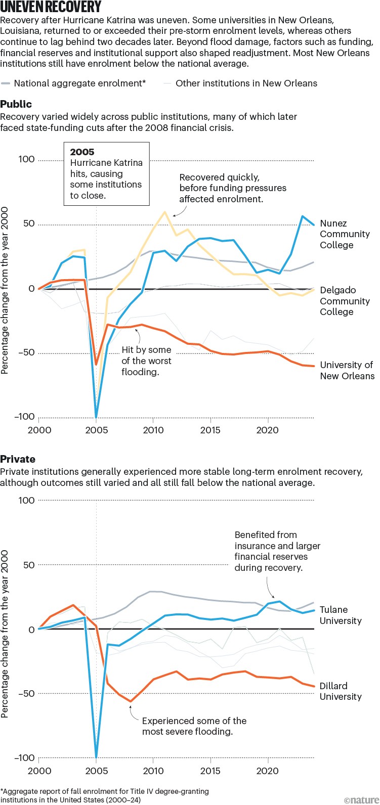 The Recovery Graph Lessons from Katrina: how to rebuild academia from the ground up | Nature