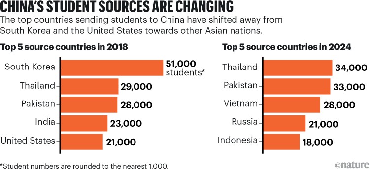 Bar charts comparing the top countries sending students to China in 2018 and 2024. South Korea and the United States dropped out of the top five, while Thailand, Pakistan, Vietnam and Indonesia became leading sources of international students.