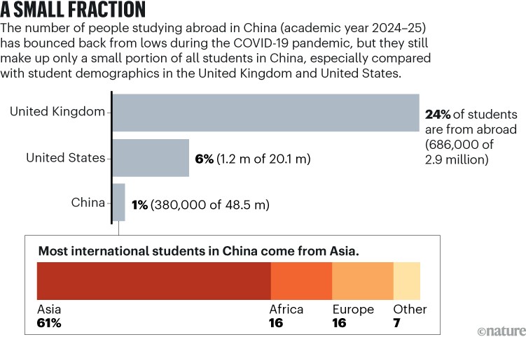 Bar chart comparing the share of international students in China, the United Kingdom and the United States. International students make up just 1% of students in China, compared with 6% in the United States and 24% in the United Kingdom. Most international students in China come from Asia (61%).