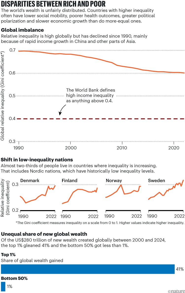 Disparity between rich and poor. Infographic showing global inequality trends since 1990. Although relative inequality is declining worldwide, it is increasing in countries that traditionally had lower inequality. Absolute wealth inequality continues to widen.