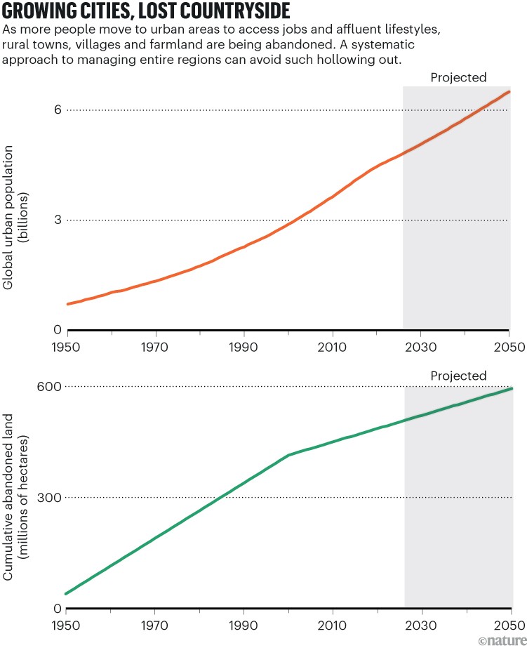 Growing cities and lost countryside. Two line graphs show projected global urban population growth and land abandonment from 1950 to 2050.