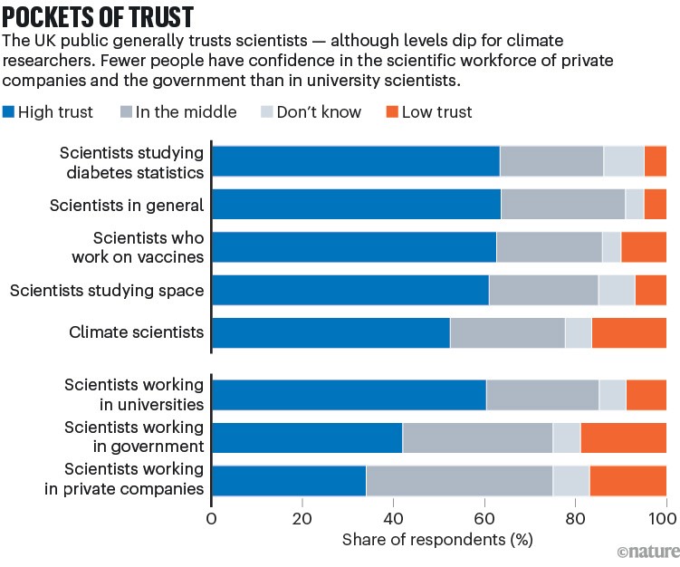 Bar chart showing levels of trust in different groups of scientists among UK adults. Scientists who study diabetes receive the highest trust, while climate scientists, government scientists and scientists working for private companies receive lower levels.