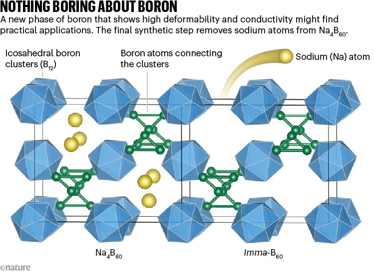Graph showing the synthesis of a new crystalline phase of boron from a sodium-boron compound.