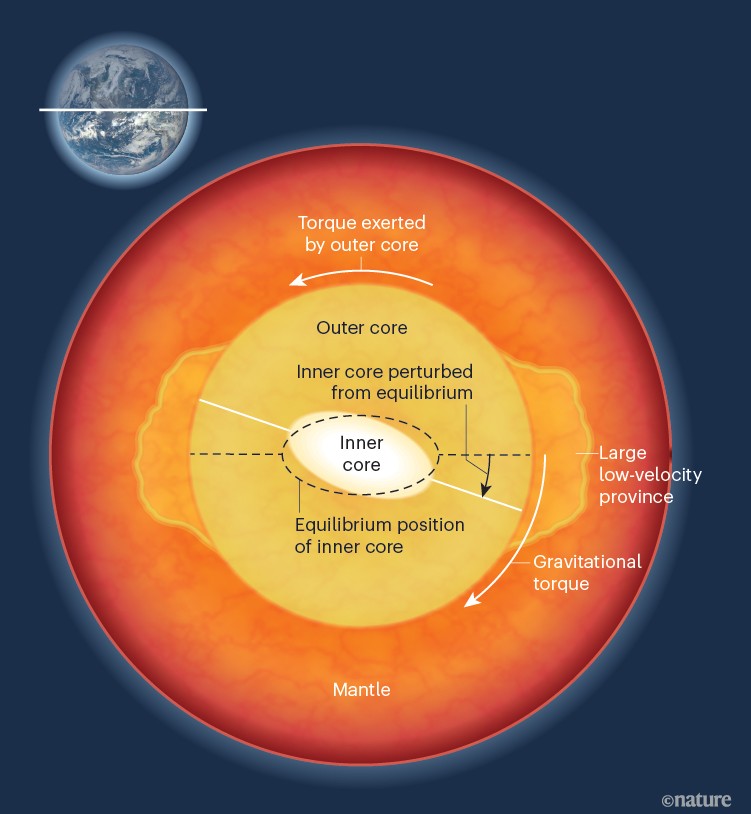 A cross-section of Earth showing the solid inner core displaced from its equilibrium position within the liquid outer core.