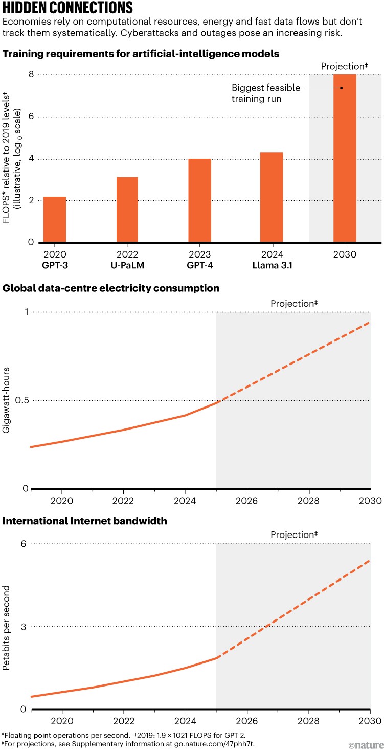 Hidden connections. Three charts show rapid growth in AI-resource demands. Training compute for AI models, data-centre electricity use and international internet bandwidth all increase sharply from 2020 to projected 2030 levels, with the steepest growth expected in the coming decade.