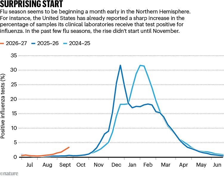 SURPRISING START. Graphic compares flu seasons from 2024 to present. In 2026–27 data shows it beginning a month early in the Northern Hemisphere compared to previous years where the rise didn't start until November.