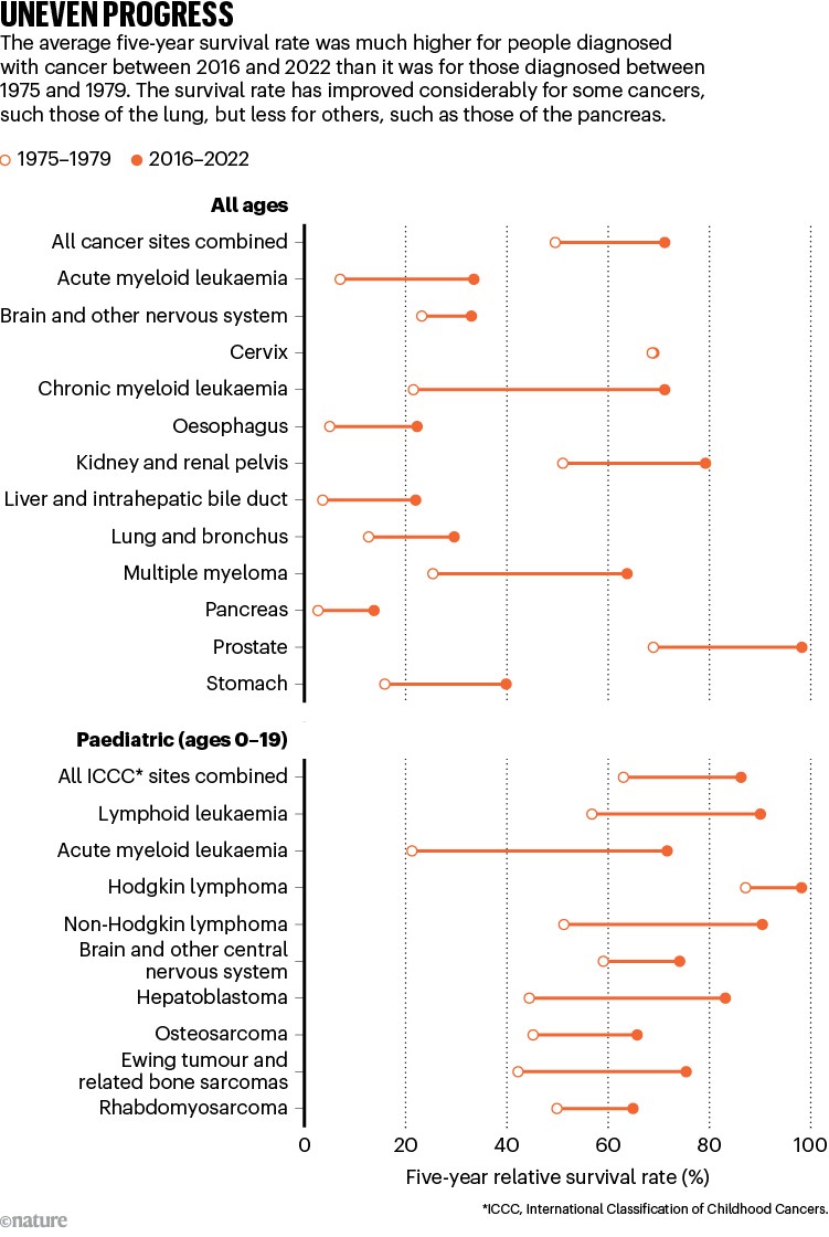 UNEVEN PROGRESS. Graphic shows average five-year survival rates for cancer are much higher for people diagnosed between 2016–2022 than when diagnosed between 1975–1979.