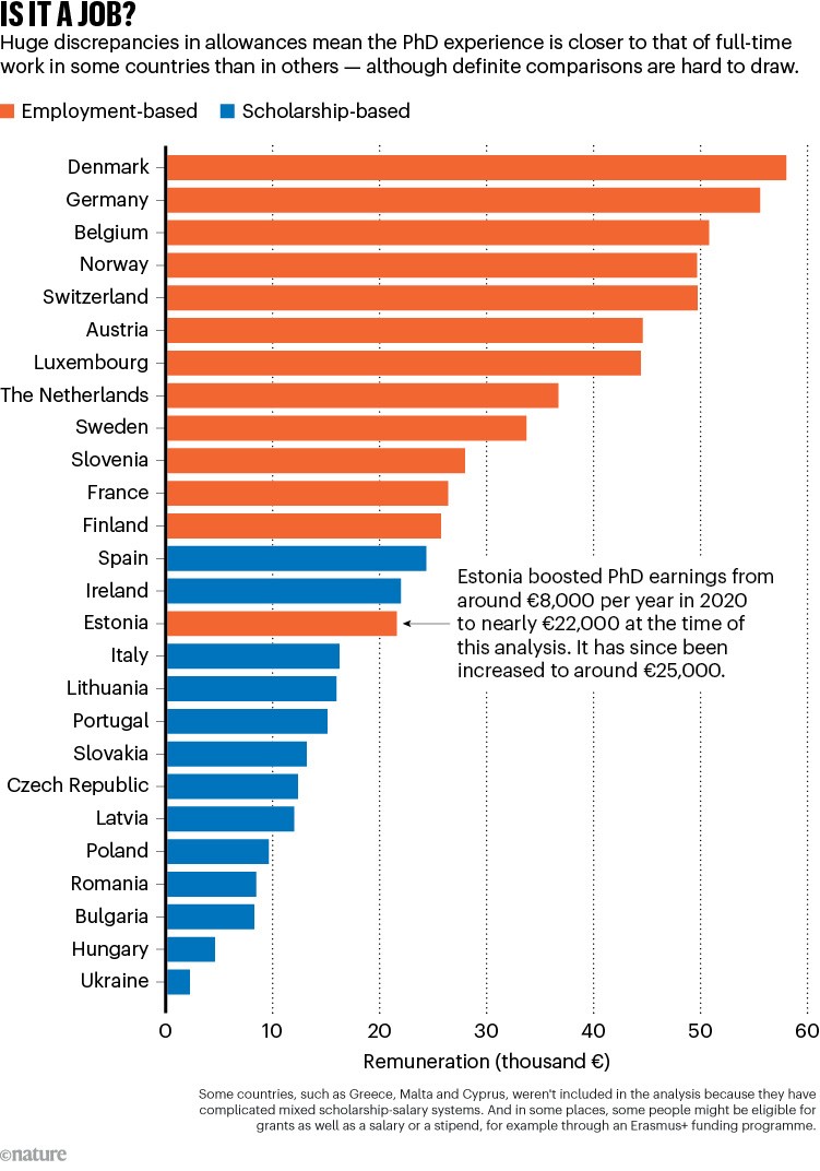 A graph compares annual compensation for PhDs in European countries. Employment-based systems in orange predominate in high-wage countries, while scholarship-based systems in blue are more common in low-wage countries.