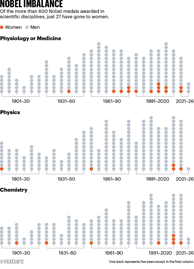 NOBEL IMBALANCE. Graphic shows Nobel medals awarded to men (grey) and women (orange) in scientific disciplines from 1901–2026. In this time just 27 have gone to women.