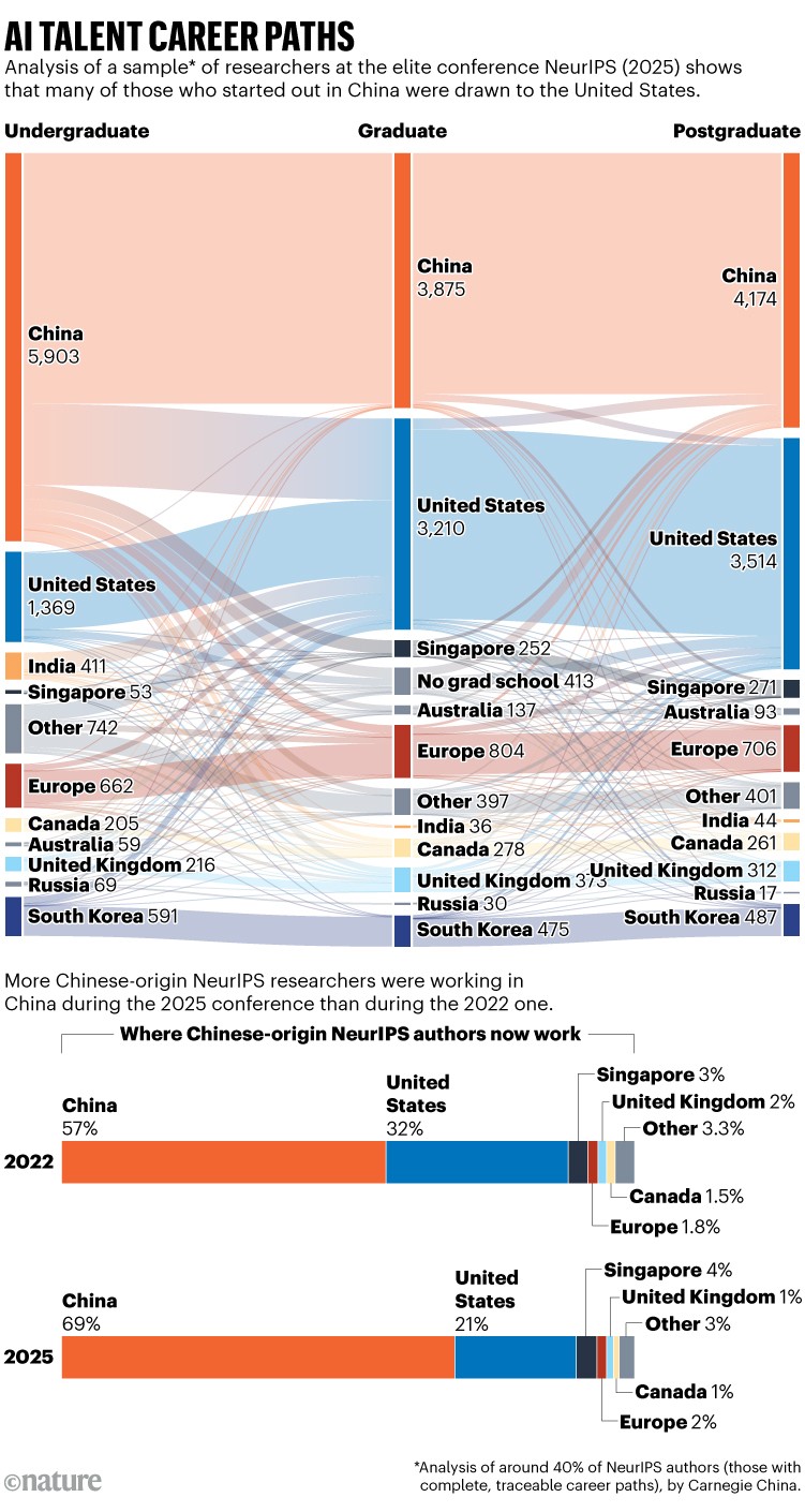 AI talent paths. Analysis of a sample* o researchers at the elite conference NeurIPS (2025) shows that many of those who started out in China as undergraduates were drawn to the United States for postgraduate work. More Chinese-origin NeurIPS researchers were working in China during the 2025 conference than during the 2022 one.