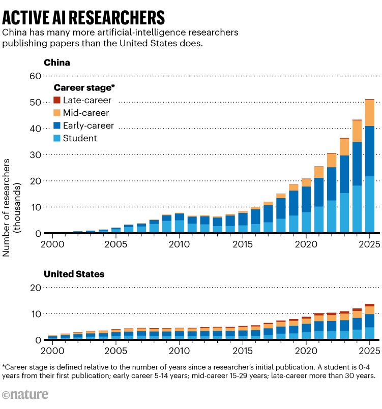 Active AI researchers. Two bar charts showing the number of researchers by career stage working in China and the United States from 2000 to 2025. China has many more artificial-intelligence researchers publishing papers than the United States does.