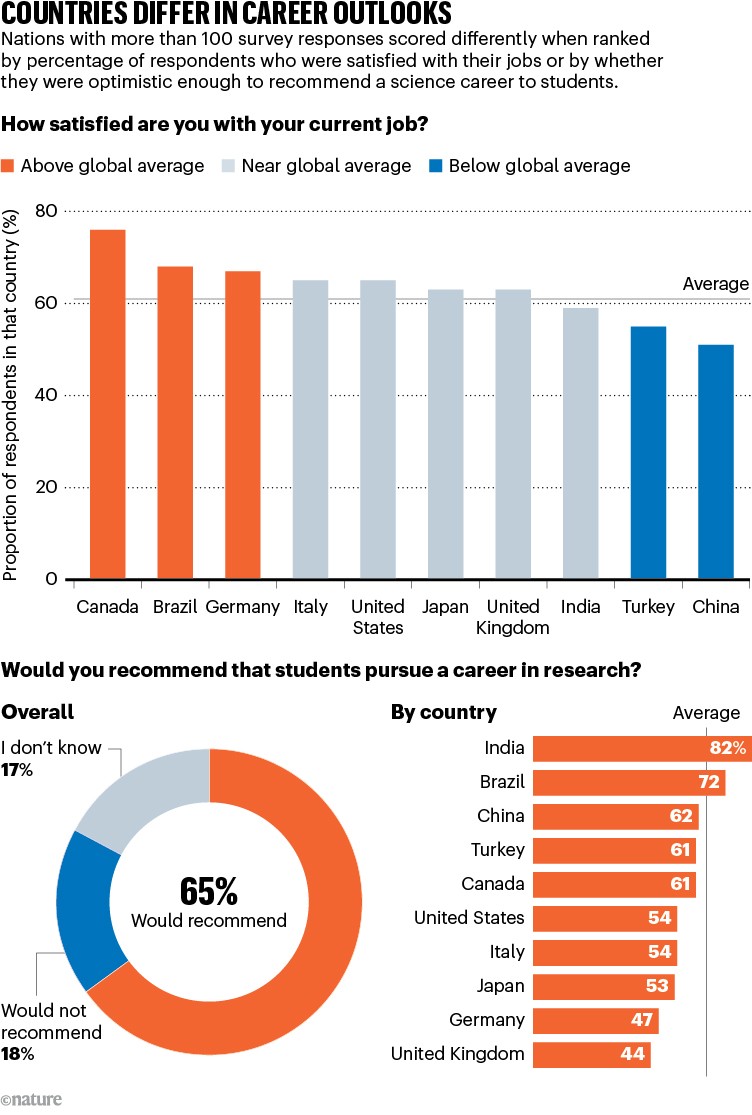 Graphics compiling answers from Nature's 2026 job satisfaction survey.