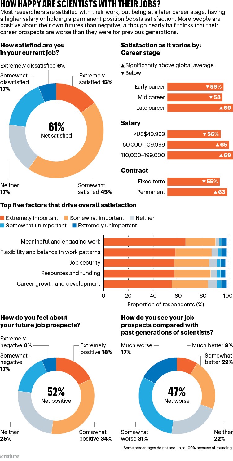 Graphics compiling answers from Nature's 2026 job satisfaction survey.
