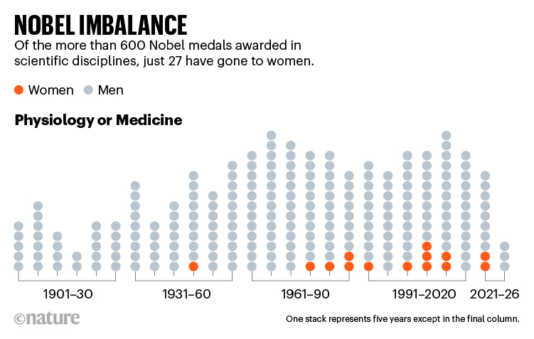 Animated infographic showing the number of women who have won Nobel Prizes in physiology or medicine, physics and chemistry.