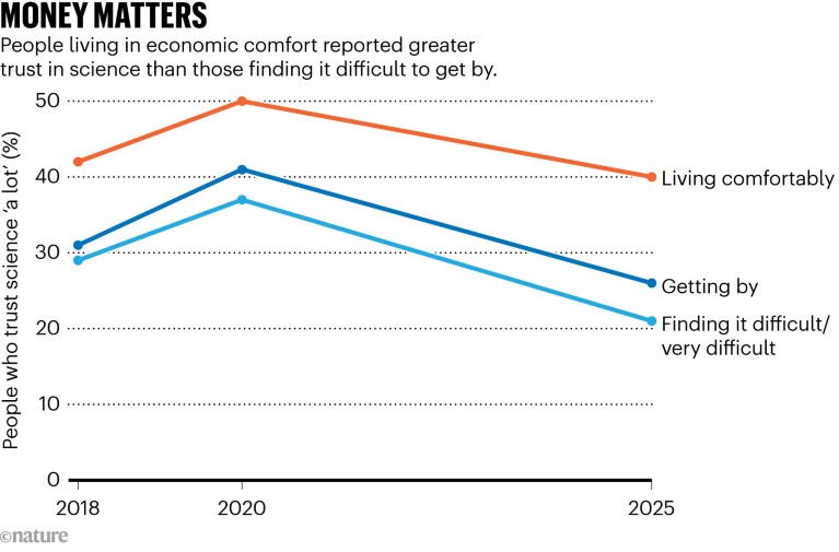 How the COVID-19 Pandemic Changed Public Trust in Science: Four Key Graphs 3 A graph of survey results showing that people who are financially comfortable have higher trust in science than those who find life difficult, from 2018 to 2025.