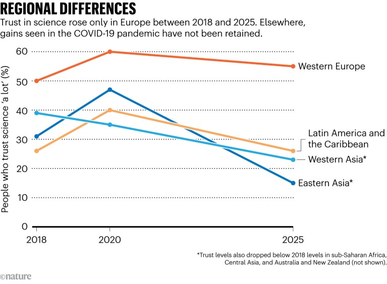 How the COVID-19 Pandemic Changed Public Trust in Science: Four Key Graphs 2 A graph of survey results by geographic region from 2018 to 2025, showing that trust in science increased only in Europe.