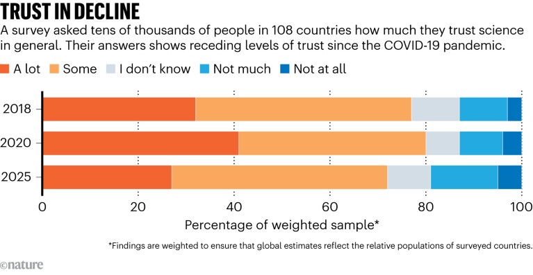 How the COVID-19 Pandemic Changed Public Trust in Science: Four Key Graphs 1 A bar chart of survey results showing that trust in science has declined between 2018 and 2025.