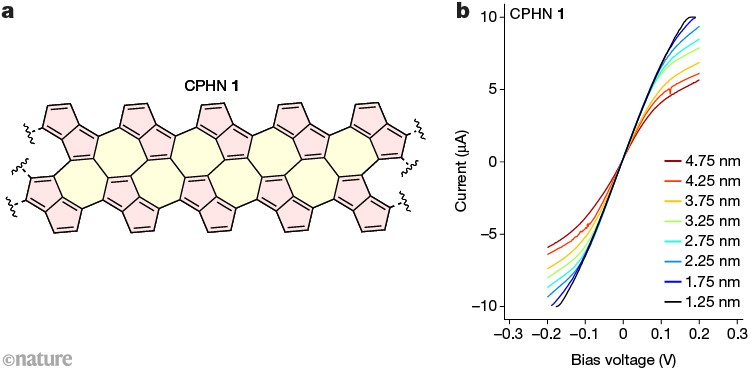Ribbon made of carbon pentagons and heptagons has metallic properties ...