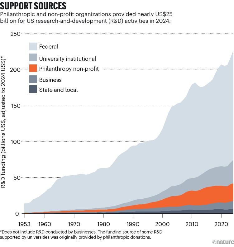 How tech billionaires are disrupting biomedical science | Nature