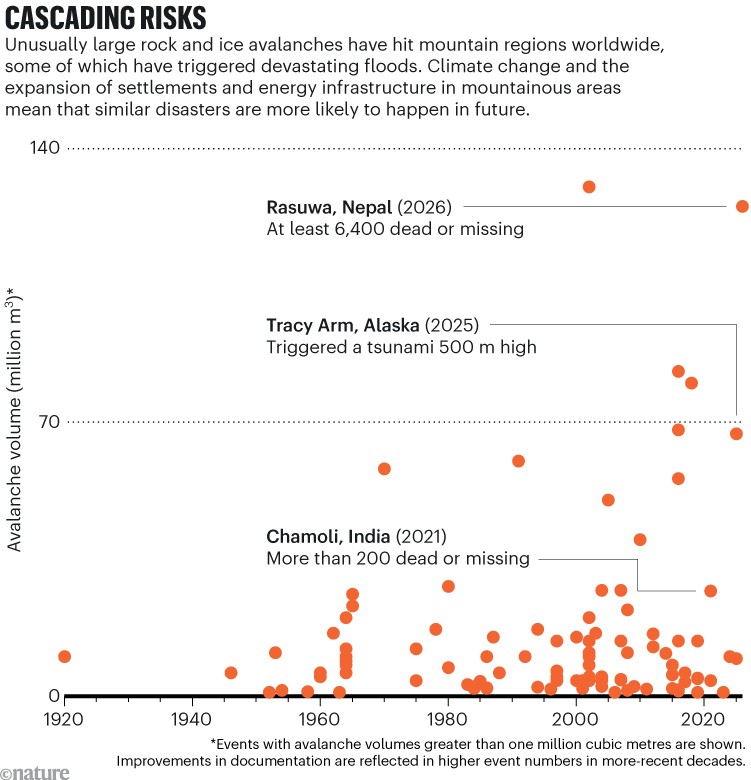 Cascading Risks. A scatter plot showing mountain flood events from 1920 to 2026. Large floods become more frequent in recent decades, with the 2026 Rasuwa flood highlighted as one of the largest on record.