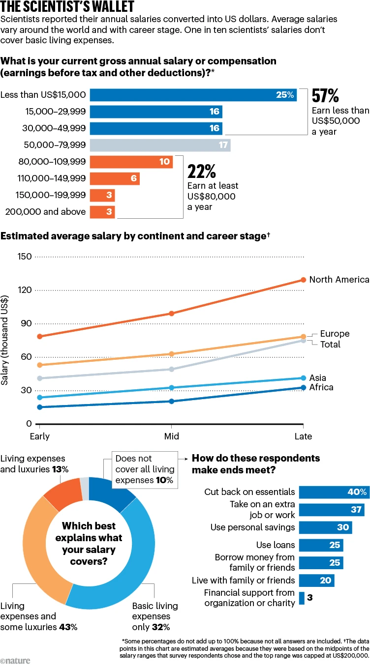 Are salaries getting worse? Many scientists think so