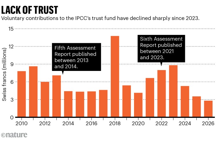 Lack of trust. Bar chart showing voluntary contributions to the IPCC’s trust fund since 2010. Contributions have declined sharply since 2023. The Fifth Assessment Report was published between 2013 and 2014. The Sixth Assessment Report was published between 2021 and 2023.
