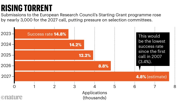 Bar graph showing that applications for the European Research Council’s Starting Grants programme increased by nearly 3,000 for the 2027 call, putting pressure on selection committees. The estimated application success rate in 2027 is 4.8%, the lowest since the first call in 2007, when it was 3.4%.