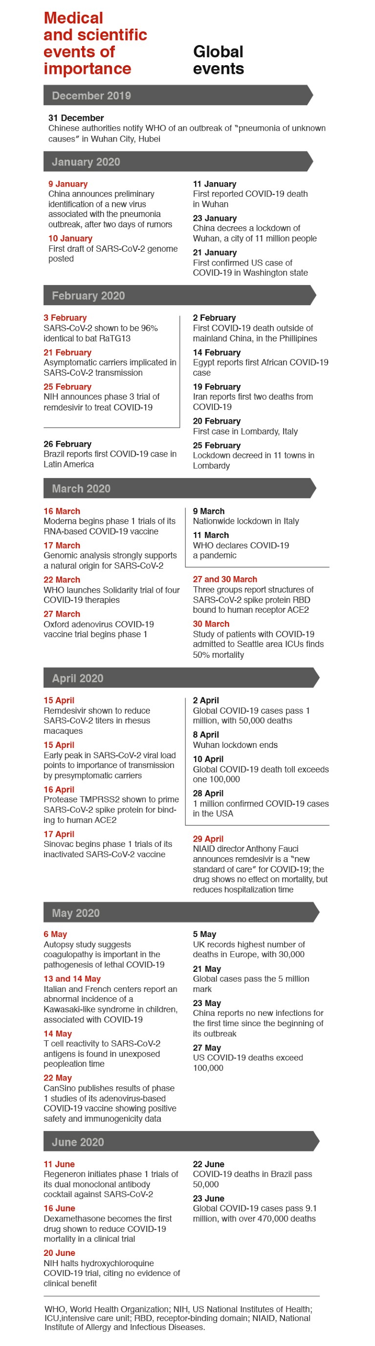 Six months of COVID-19 research