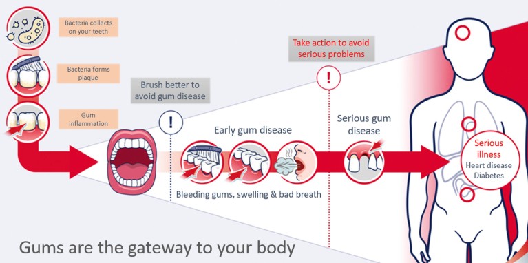 Improving oral health: How industry can help