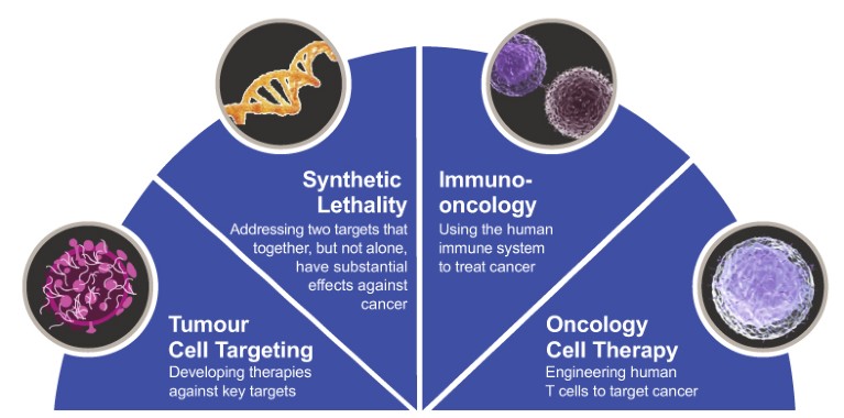 How GSK Is Using Synthetic Lethality To Develop Cancer Therapies