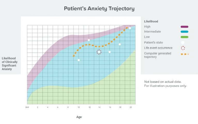 Patient's Anxiety Trajectory Graph Mock-up