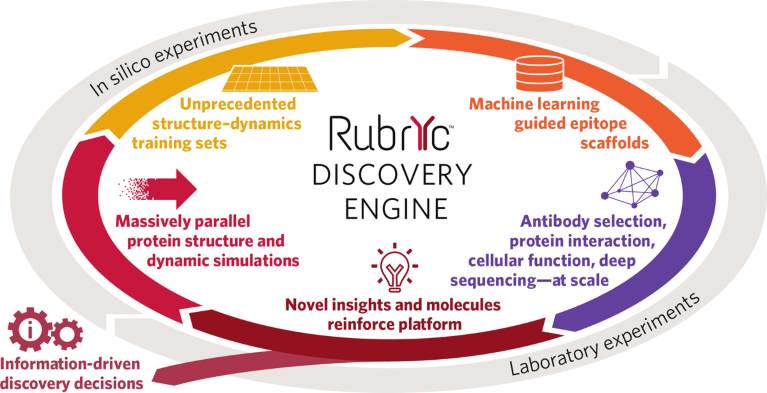 Nature-inspired, Antibody Discovery Driven By AI