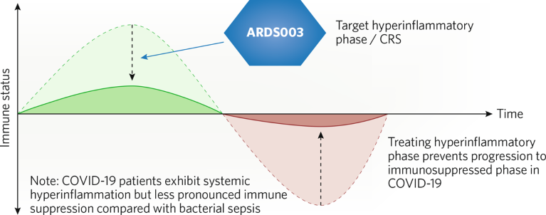 Potential impact of ARDS-003 on COVID-19 clinical course