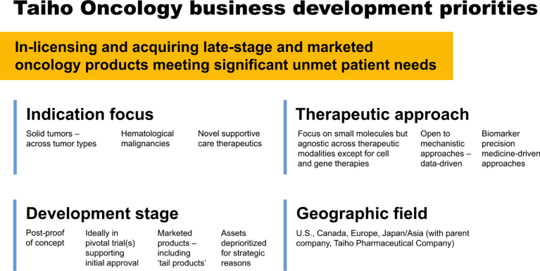 Criteria for late-stage and marketed products