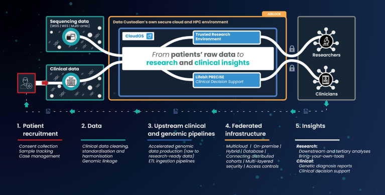 Flowchart showing the Lifebit CloudOS platform