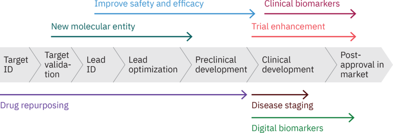 Accelerated discovery at a glance