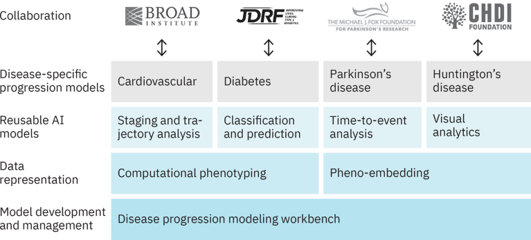 Focusing on therapeutics and biomarkers