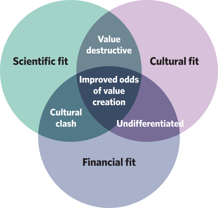 Venn diagram of the AstraZeneca dealmaking model