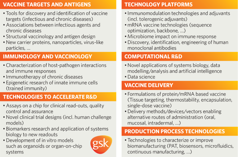 Areas of interest for potential partnerships with GSK Vaccines R&D