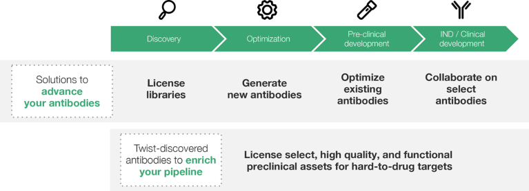 Flowchart of Twist Bioscience's partnering