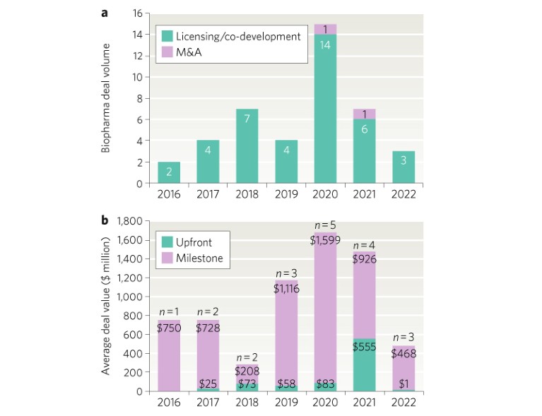 Bar charts of biopharma-sponsored deals in the targeted protein degrader field, January 2016–February 2022