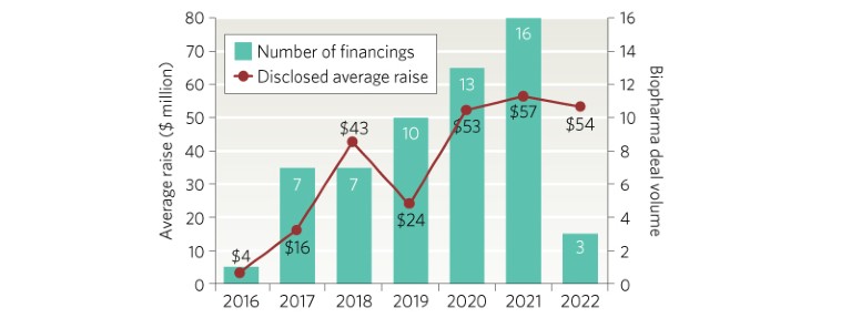 Bar charts of venture capital-backed private financings in the targeted protein degrader field, January 2016–February 2022