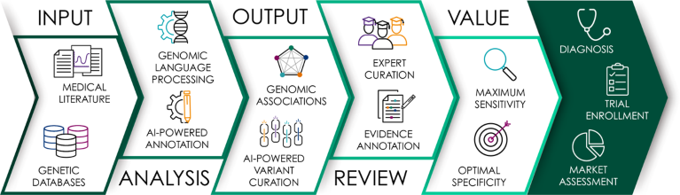 Process, value, and applications for Genomenon’s genomic data solutions