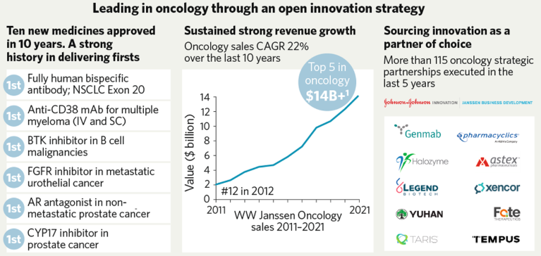 Graphics demonstrating Janssen's lead in oncology through its open innovation strategy