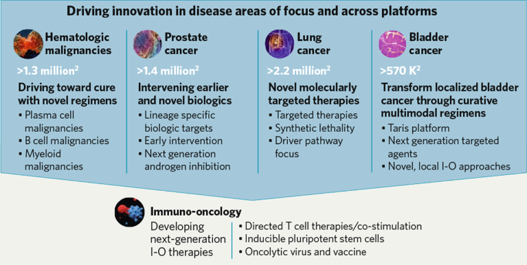 Graphic demonstrating Janssen driving innovation in disease areas of focus and across platforms