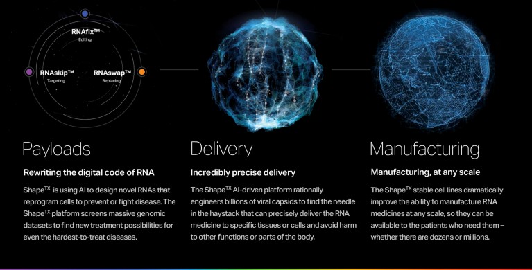 ShapeTX’s three key areas of work—payload, delivery and manufacturing