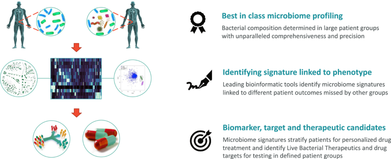 Microbiotica’s human microbiome discovery platform